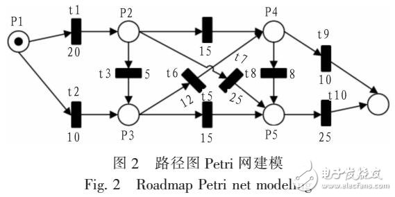 基于PETRI網(wǎng)的最短路徑搜索算法