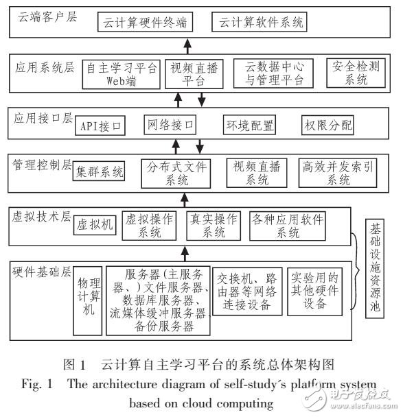 基于虛擬技術(shù)的云端學(xué)習(xí)平臺設(shè)計