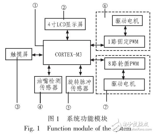 基于柴油機(jī)油嘴機(jī)械化測(cè)控系統(tǒng)