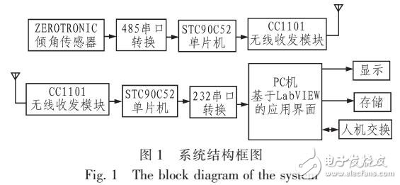 基于LabVIEW的雙軸無(wú)線(xiàn)測(cè)量系統(tǒng)