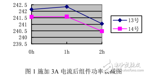 太陽能組件光致衰減和電致衰減的對比