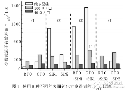 硅太陽(yáng)電池表面鈍化技術(shù)的解析與比較