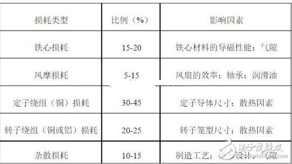 關(guān)于電動(dòng)機(jī)能效提升問(wèn)題（三相交流異步電動(dòng)機(jī)為例）