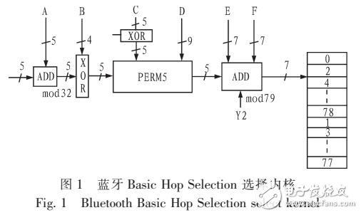 藍(lán)牙跳頻方案實現(xiàn)