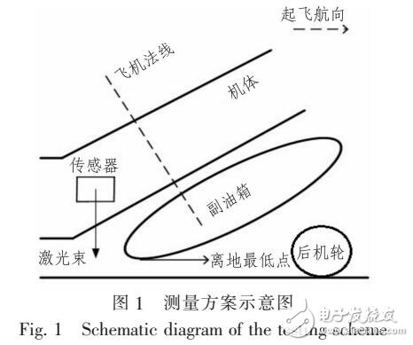 基于激光三角測(cè)量的飛機(jī)起飛離地間隙測(cè)量方法