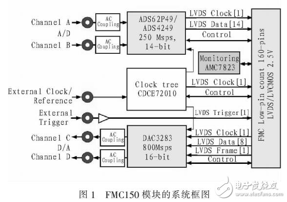 基于FMCA150的高速數(shù)據(jù)采集模塊的應(yīng)用