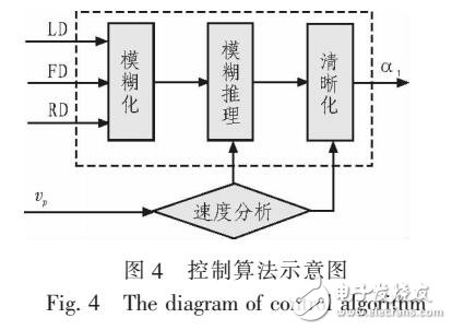 基于移動(dòng)機(jī)器人的可變論域模糊控制算法