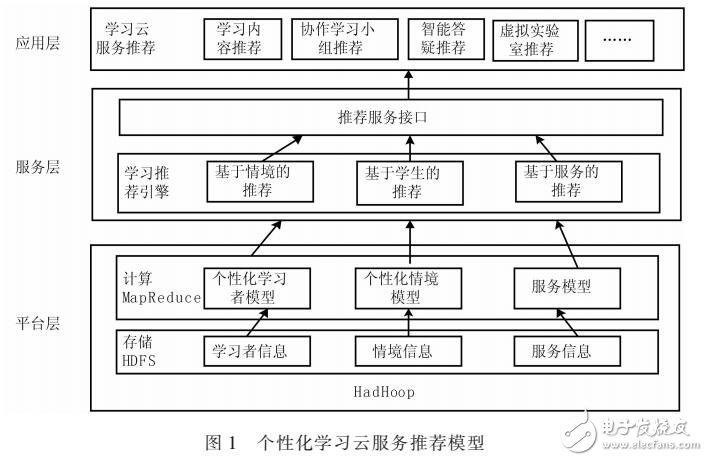 基于SLOPE ONE的云服務(wù)研究