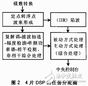 基于VxWorks的多DSP系統(tǒng)多任務(wù)程序設(shè)計(jì)方案解析