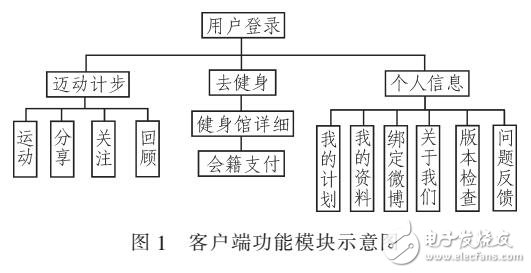 基于ANDROID的智能手機計步器功能應(yīng)用軟件