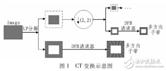 基于CT-CZT-SVD數(shù)字水印算法