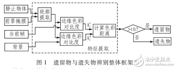 基于靜止前景區(qū)域輪廓色彩對比度的辨別方法