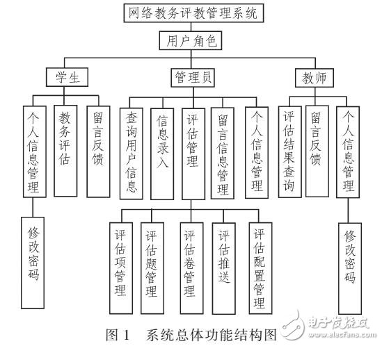 基于SPRING MVC教務(wù)評教系統(tǒng)