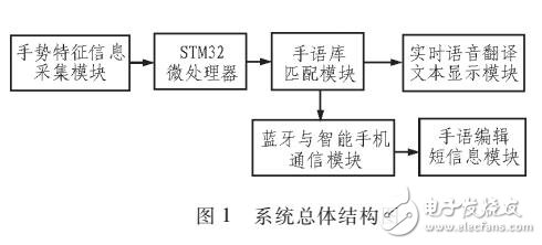 一款便攜式智能化手語實時翻譯系統(tǒng)