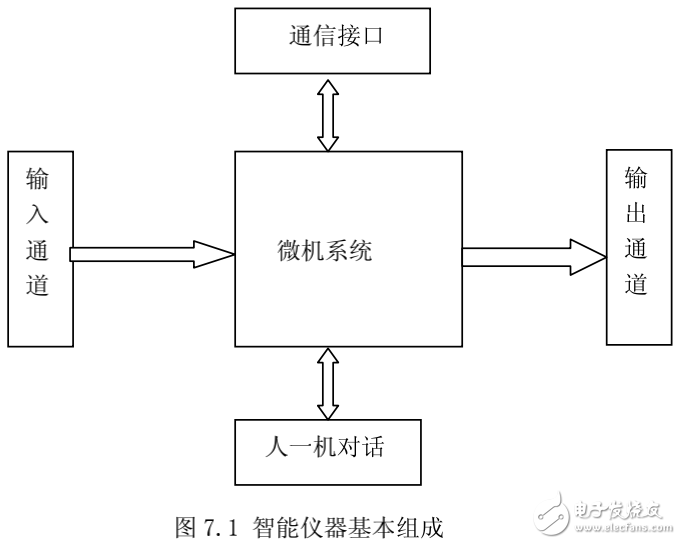 智能儀器的組成及虛擬儀器測(cè)試技術(shù)的介紹