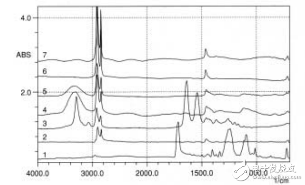紅外顯微鏡對(duì)多層薄膜FTIR的分析