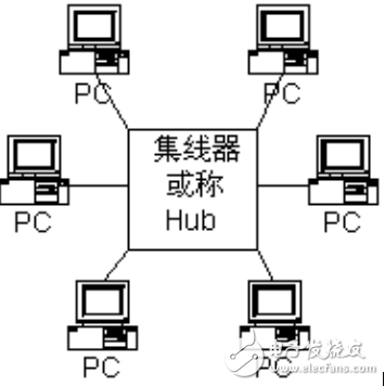 菊花鏈拓?fù)涞慕Y(jié)構(gòu)是以及與星形拓?fù)浣Y(jié)構(gòu)的區(qū)別