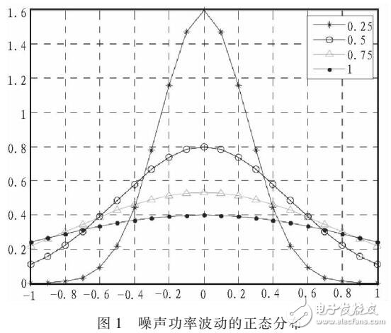 基于噪聲功率波動(dòng)的小波變換能量檢測算法