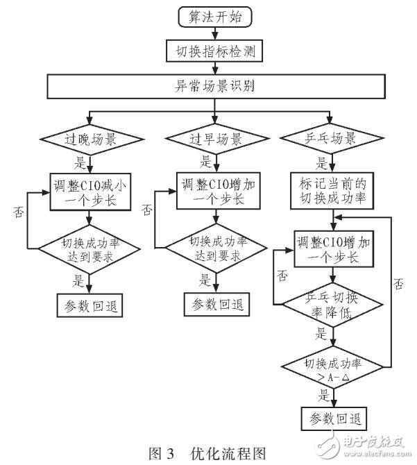 移動(dòng)魯棒性優(yōu)化的動(dòng)態(tài)調(diào)整切換參數(shù)的方法