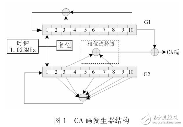 基于FPGA的GPS軟件接收機跟蹤算法