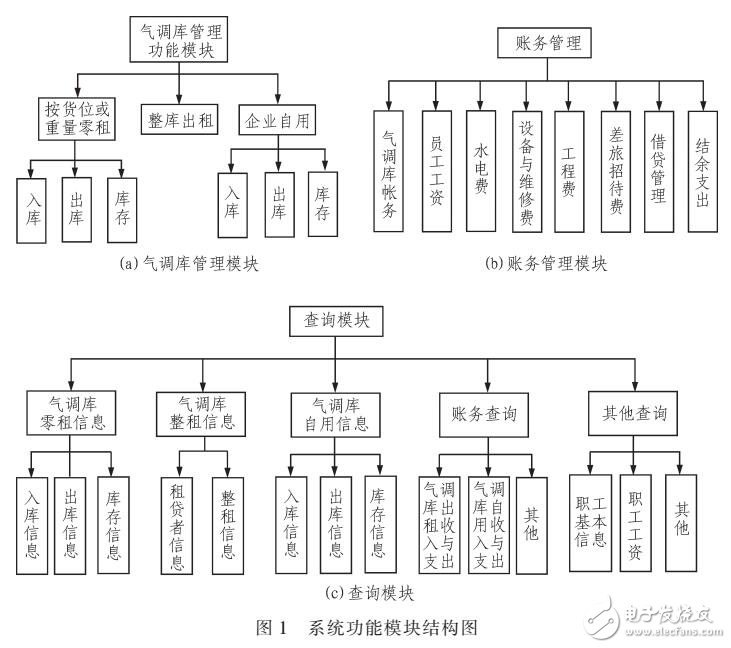 基于ASP.net的氣調(diào)庫(kù)綜合信息管理系統(tǒng)