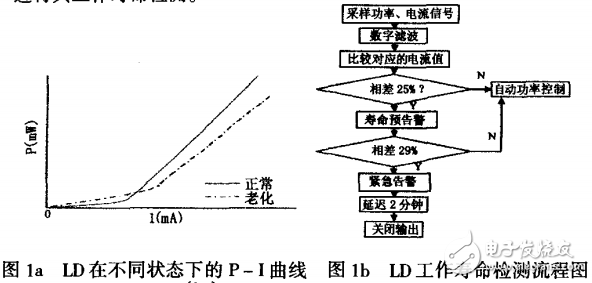 半導(dǎo)體激光器中電流驅(qū)動(dòng)及信號(hào)采樣電路的設(shè)計(jì)