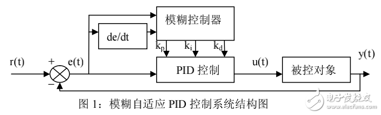 模糊自適應(yīng)PID控制系統(tǒng)系統(tǒng)的設(shè)計(jì)