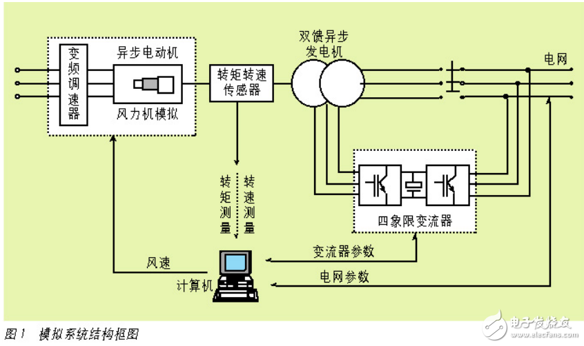 變速恒頻雙饋風(fēng)力發(fā)電系統(tǒng)的組成及基于labview的電能監(jiān)測系統(tǒng)的設(shè)計