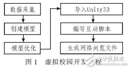 虛擬校園三維場景實現(xiàn)人機交互控制