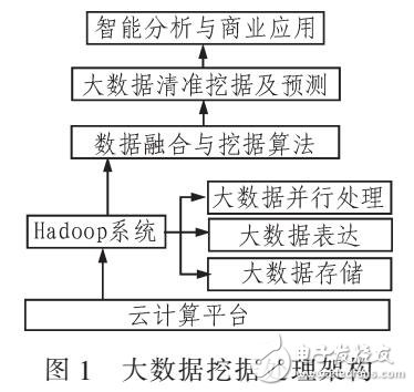 大數(shù)據(jù)精準(zhǔn)挖據(jù)處理架構(gòu)及神經(jīng)網(wǎng)絡(luò)的預(yù)測(cè)模型