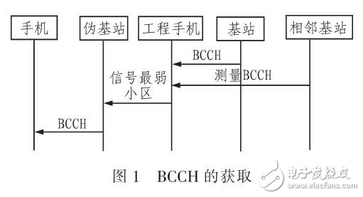 基于三維聯(lián)合檢測的偽基站檢測系統(tǒng)設(shè)計