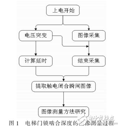 采用圖像識別實現(xiàn)電梯門鎖嚙合深度的測量