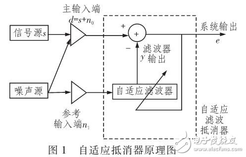 自適應(yīng)抵消器設(shè)計(jì)