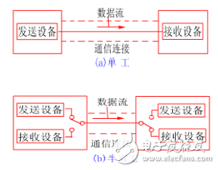 串行總線和并行總線的區(qū)別