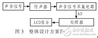 基于ARM的聲源定位系統(tǒng)