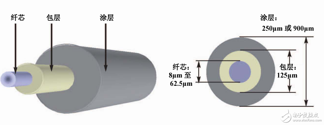 光纖傳輸與光纖損耗及應用的介紹