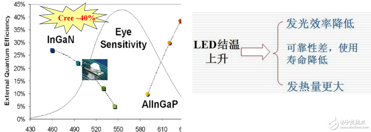 LED散熱問(wèn)題全綜述（圖解）