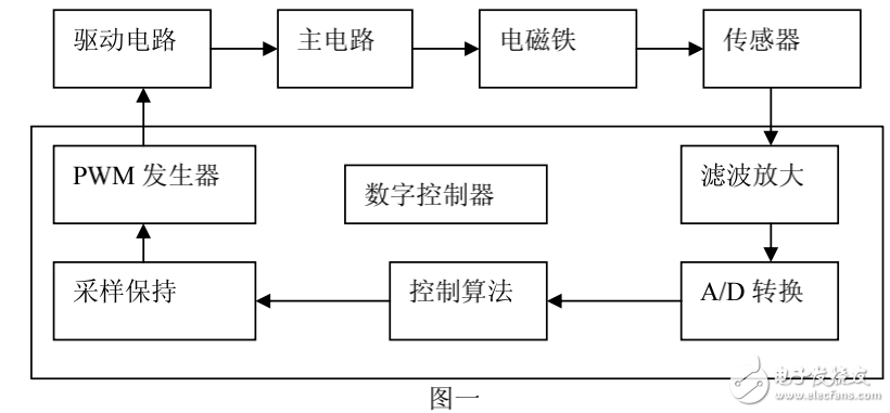 基于DSP的磁懸浮系統(tǒng)的設(shè)計(jì)