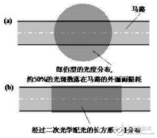 LED固態(tài)半導體照明技術及LED路燈透鏡光學的設計