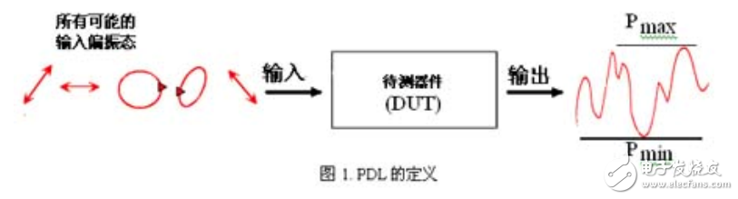 偏振相關(guān)損耗（PDL）的測量及其影響因素的介紹