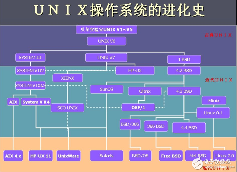 unix和windows的區(qū)別