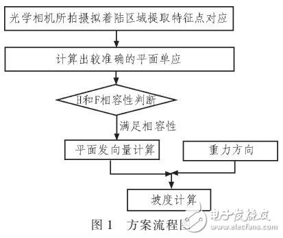 火星探測器基于機(jī)器視覺的坡度估計(jì)