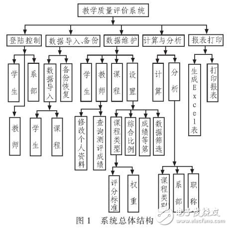 基于web實(shí)現(xiàn)軟件質(zhì)量測評系統(tǒng)