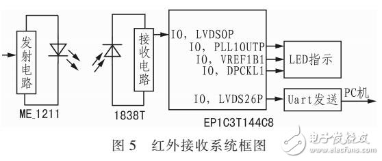 基于FPGA的紅外遙控系統(tǒng)應(yīng)用