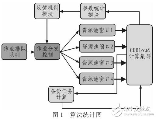 基于排隊論模型的煤礦應(yīng)急云動態(tài)反饋作業(yè)調(diào)度算法