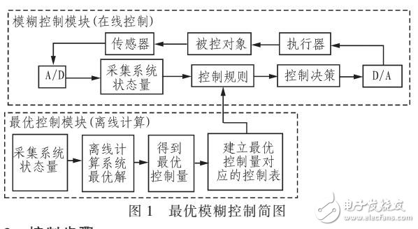 基于最優(yōu)模糊控制的懸臂梁振動控制系統(tǒng)（Matlab仿真）