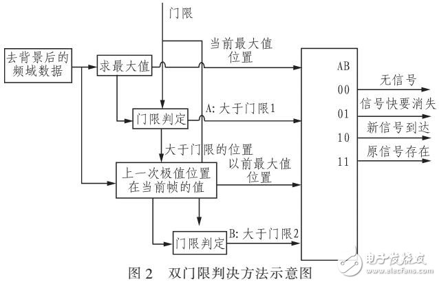 一種復(fù)雜背景下猝發(fā)信號的捕獲算法（DDR2分組）