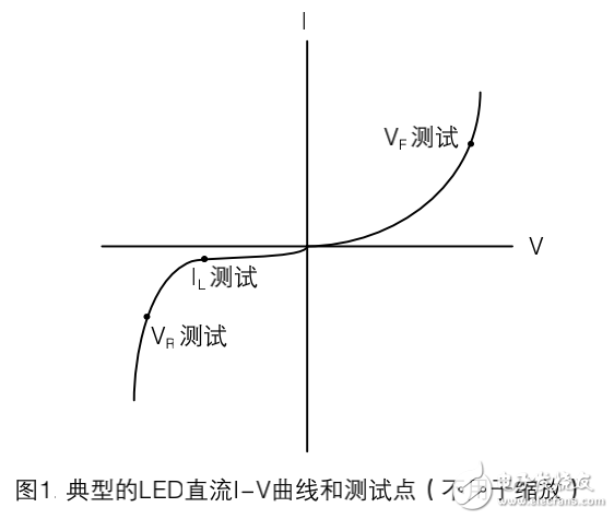 可見(jiàn)光二極管（LED）的生產(chǎn)測(cè)試