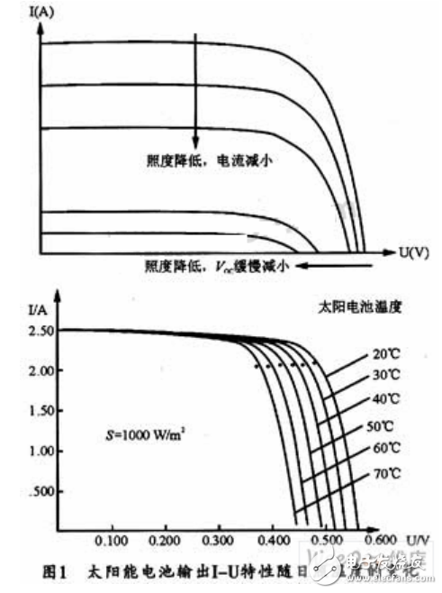 太陽能電池板伏安特性曲線及數(shù)字式光伏陣列模擬器的設(shè)計