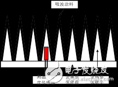 10GHz~90GHz寬口徑變溫噪聲源解析